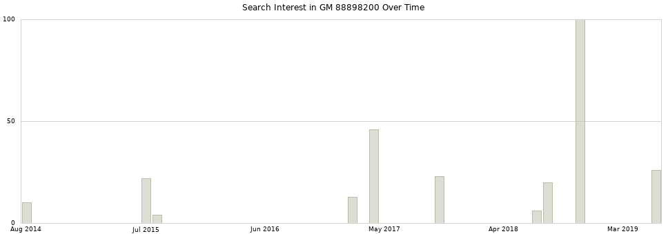 Search interest in GM 88898200 part aggregated by months over time.