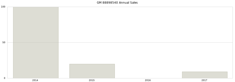 GM 88898540 part annual sales from 2014 to 2020.