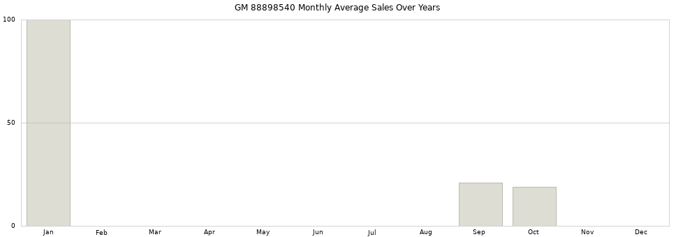GM 88898540 monthly average sales over years from 2014 to 2020.