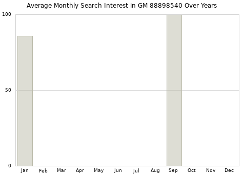 Monthly average search interest in GM 88898540 part over years from 2013 to 2020.