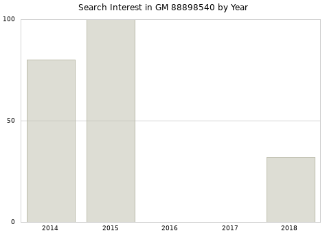 Annual search interest in GM 88898540 part.