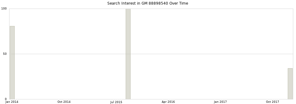 Search interest in GM 88898540 part aggregated by months over time.