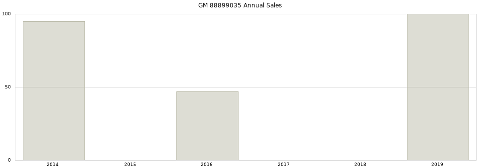 GM 88899035 part annual sales from 2014 to 2020.