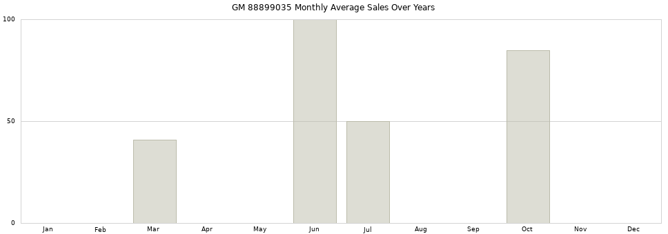 GM 88899035 monthly average sales over years from 2014 to 2020.