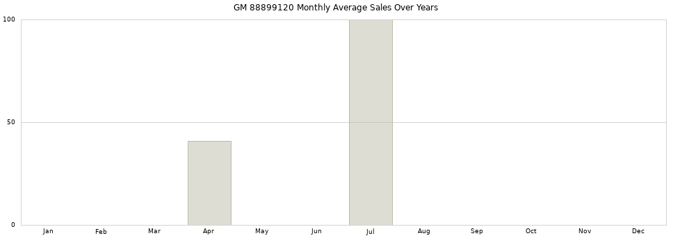 GM 88899120 monthly average sales over years from 2014 to 2020.
