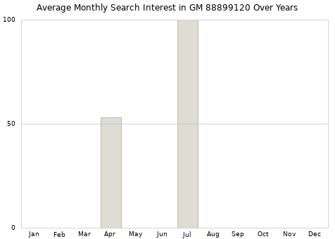 Monthly average search interest in GM 88899120 part over years from 2013 to 2020.