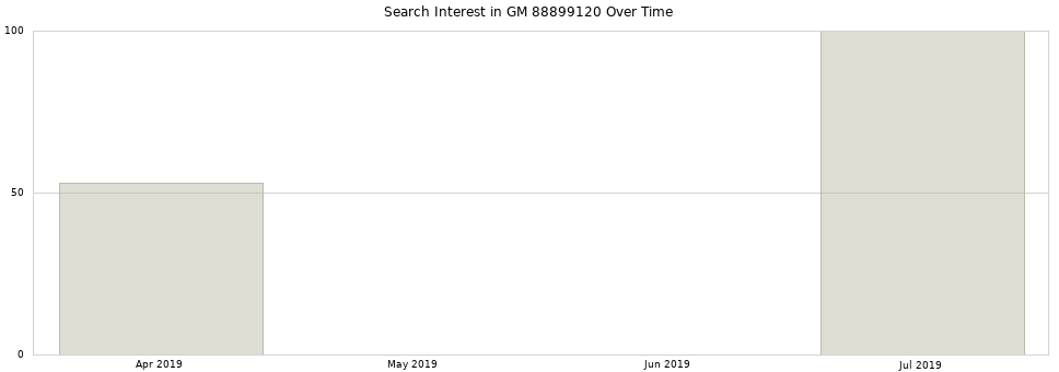 Search interest in GM 88899120 part aggregated by months over time.