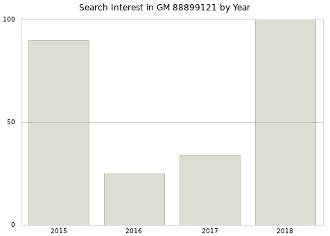 Annual search interest in GM 88899121 part.