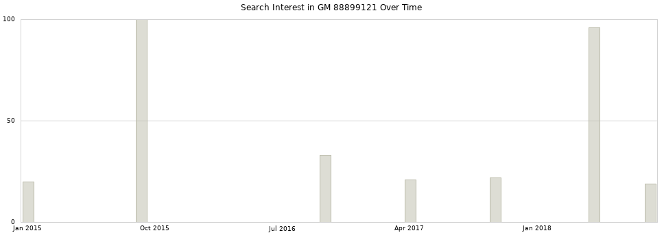 Search interest in GM 88899121 part aggregated by months over time.