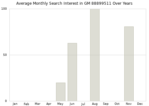 Monthly average search interest in GM 88899511 part over years from 2013 to 2020.