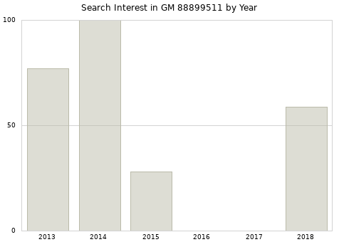 Annual search interest in GM 88899511 part.