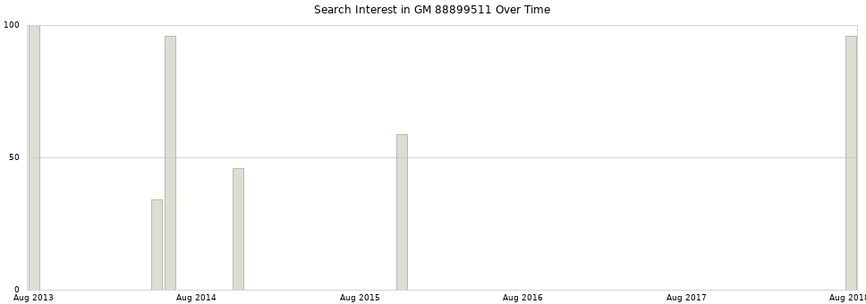 Search interest in GM 88899511 part aggregated by months over time.