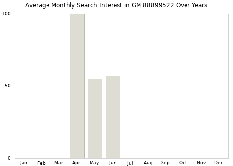 Monthly average search interest in GM 88899522 part over years from 2013 to 2020.