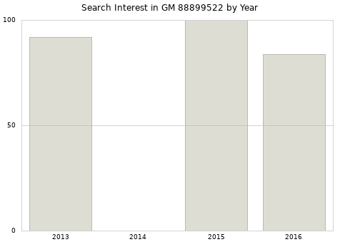 Annual search interest in GM 88899522 part.