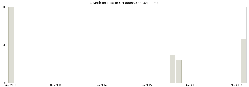 Search interest in GM 88899522 part aggregated by months over time.