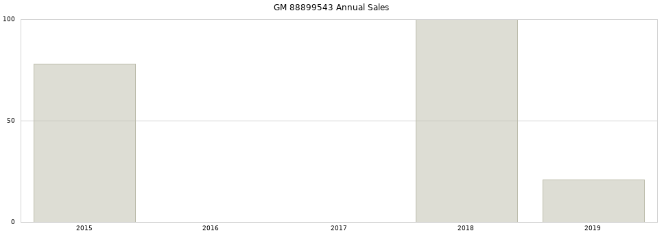 GM 88899543 part annual sales from 2014 to 2020.