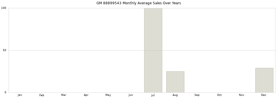 GM 88899543 monthly average sales over years from 2014 to 2020.