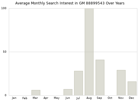 Monthly average search interest in GM 88899543 part over years from 2013 to 2020.