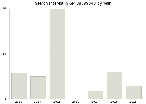 Annual search interest in GM 88899543 part.