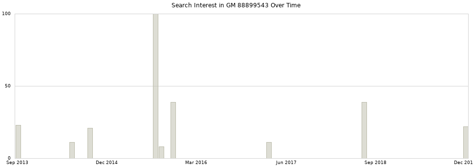 Search interest in GM 88899543 part aggregated by months over time.