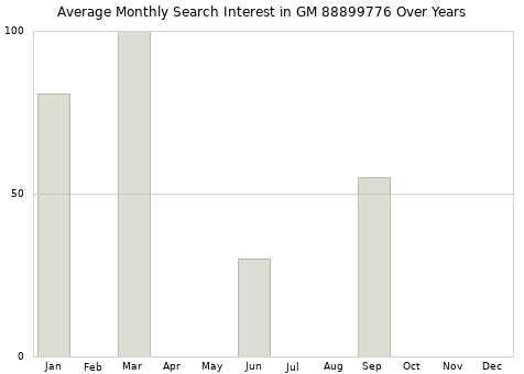 Monthly average search interest in GM 88899776 part over years from 2013 to 2020.