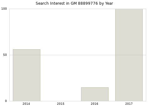 Annual search interest in GM 88899776 part.