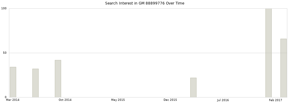 Search interest in GM 88899776 part aggregated by months over time.