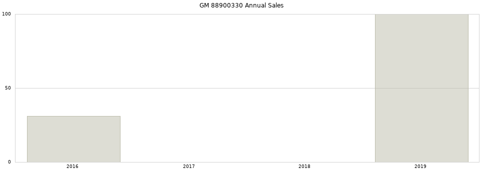 GM 88900330 part annual sales from 2014 to 2020.