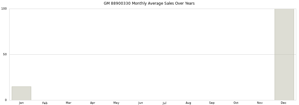 GM 88900330 monthly average sales over years from 2014 to 2020.