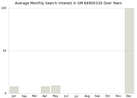 Monthly average search interest in GM 88900330 part over years from 2013 to 2020.