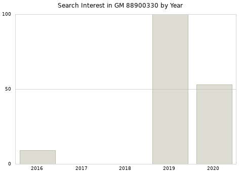 Annual search interest in GM 88900330 part.