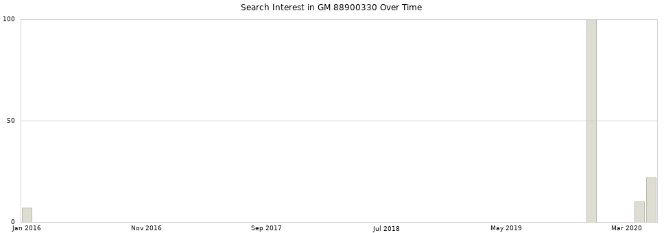 Search interest in GM 88900330 part aggregated by months over time.