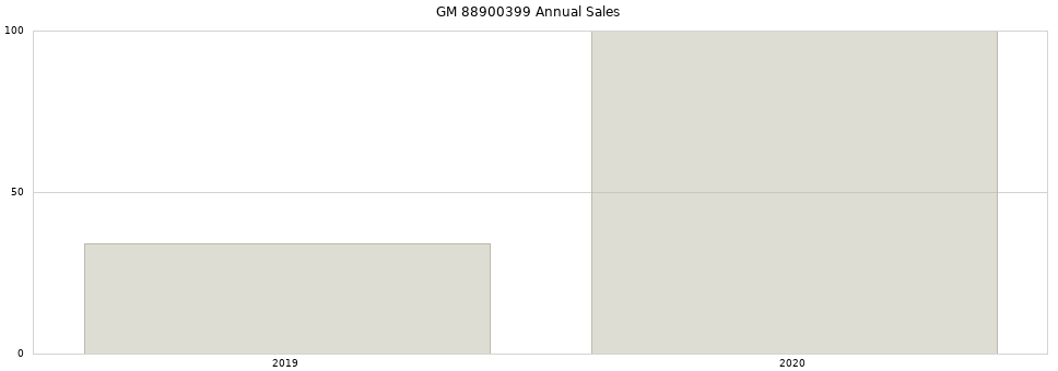 GM 88900399 part annual sales from 2014 to 2020.