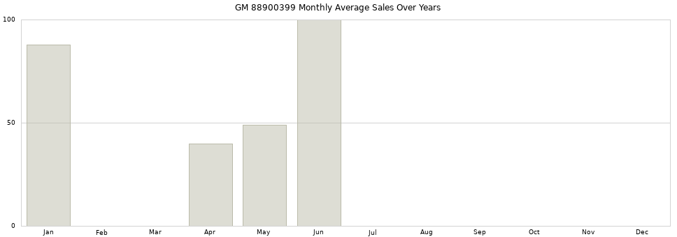 GM 88900399 monthly average sales over years from 2014 to 2020.