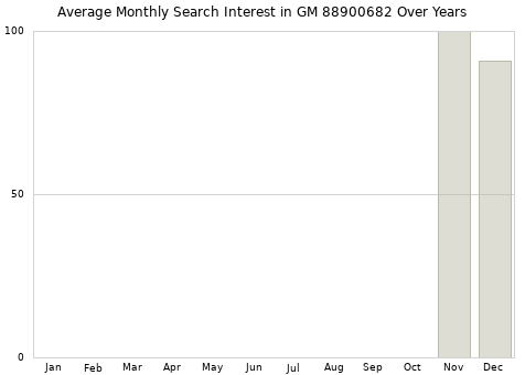 Monthly average search interest in GM 88900682 part over years from 2013 to 2020.