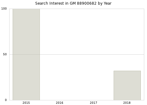 Annual search interest in GM 88900682 part.