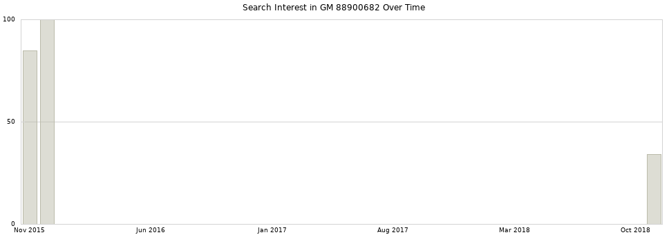 Search interest in GM 88900682 part aggregated by months over time.