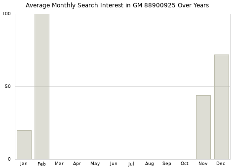 Monthly average search interest in GM 88900925 part over years from 2013 to 2020.