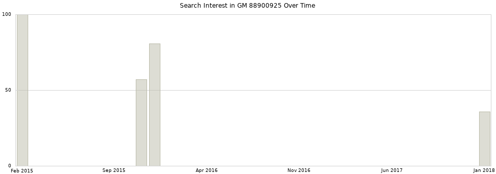 Search interest in GM 88900925 part aggregated by months over time.