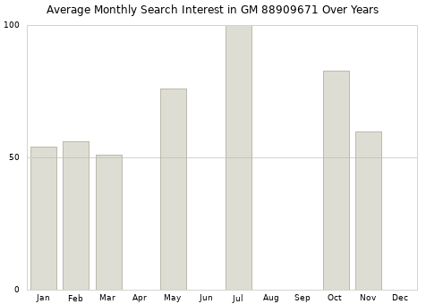 Monthly average search interest in GM 88909671 part over years from 2013 to 2020.