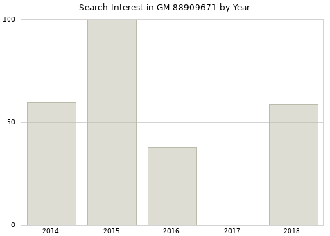 Annual search interest in GM 88909671 part.