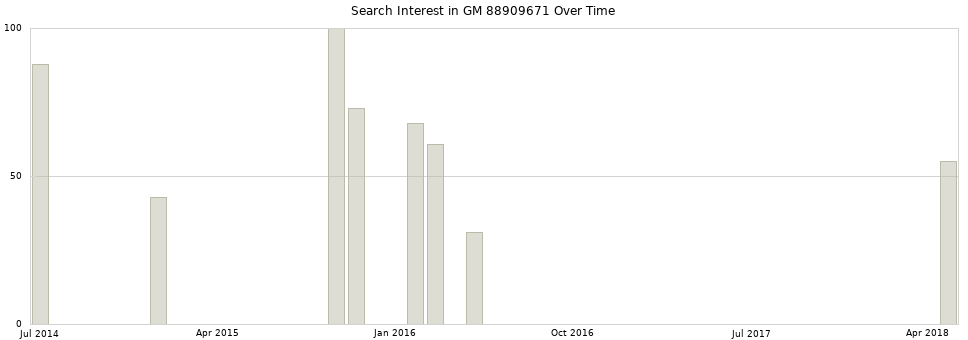 Search interest in GM 88909671 part aggregated by months over time.