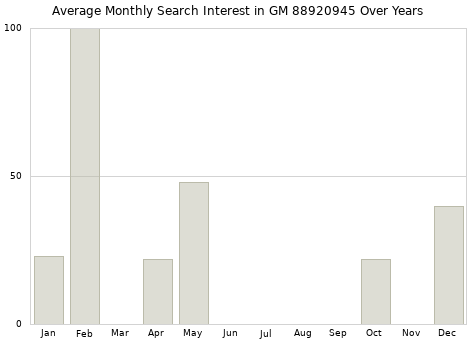 Monthly average search interest in GM 88920945 part over years from 2013 to 2020.