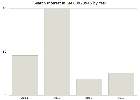 Annual search interest in GM 88920945 part.