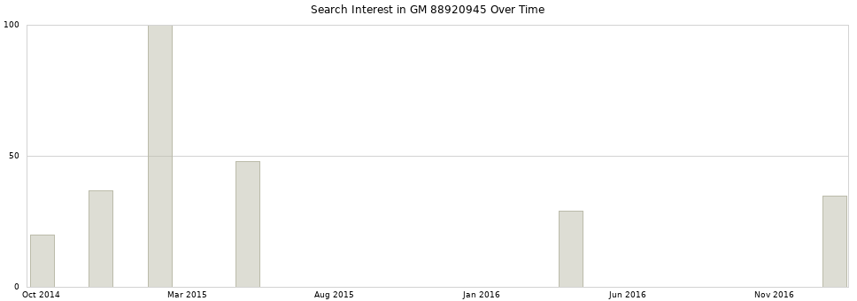 Search interest in GM 88920945 part aggregated by months over time.