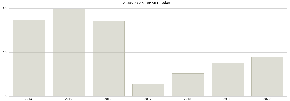 GM 88927270 part annual sales from 2014 to 2020.
