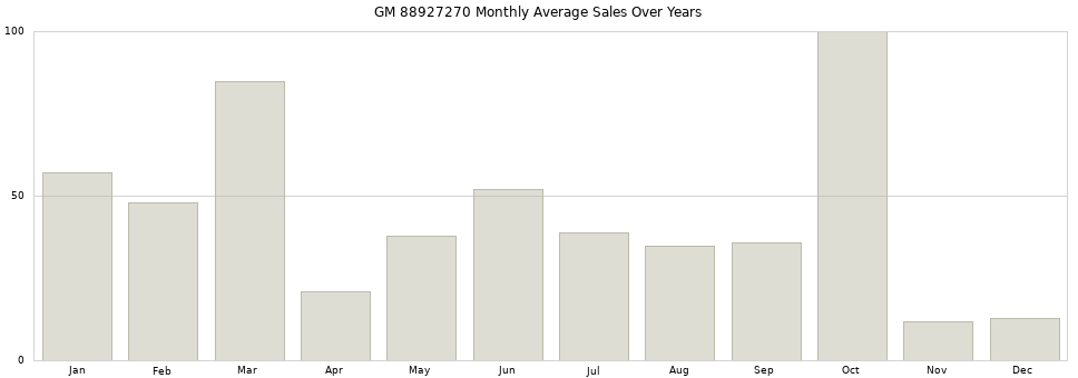 GM 88927270 monthly average sales over years from 2014 to 2020.