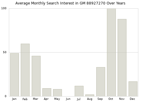 Monthly average search interest in GM 88927270 part over years from 2013 to 2020.