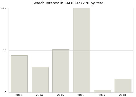 Annual search interest in GM 88927270 part.