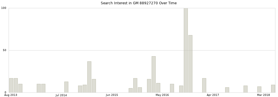 Search interest in GM 88927270 part aggregated by months over time.